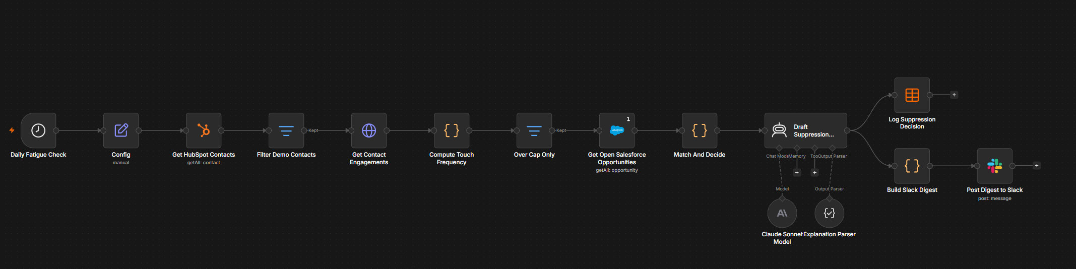 The Campaign Fatigue Firewall workflow graph in n8n