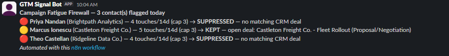 The real Slack digest from a live Campaign Fatigue Firewall run, showing three flagged contacts