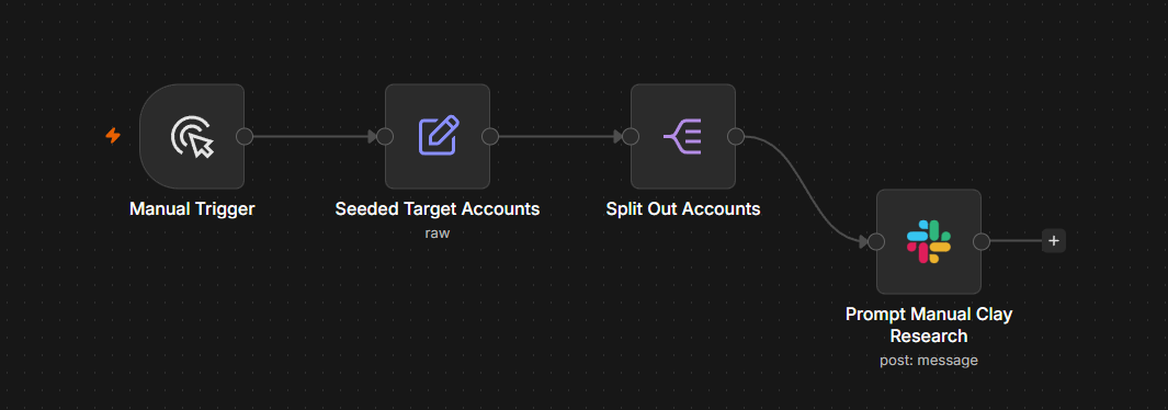 Workflow A: Dark Funnel Illuminator - Nominate Accounts, workflow graph in n8n