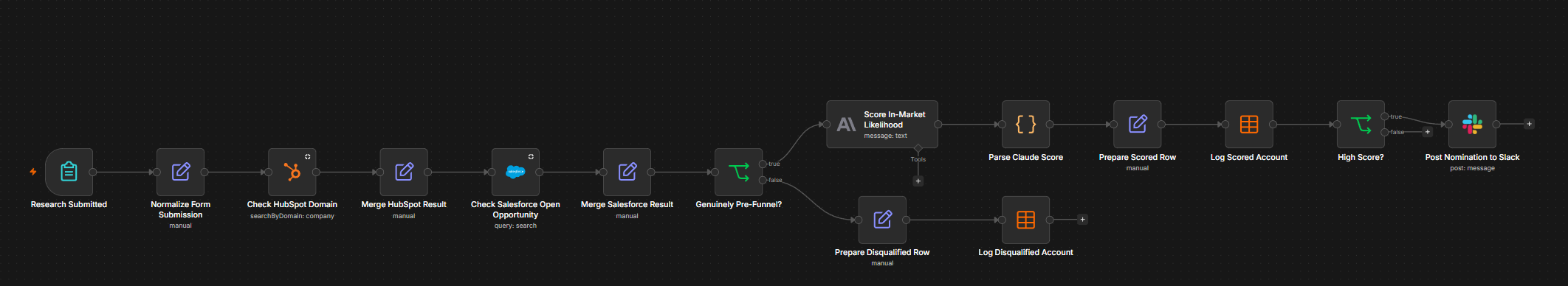 Workflow B: Dark Funnel Illuminator - Score and Notify, workflow graph in n8n