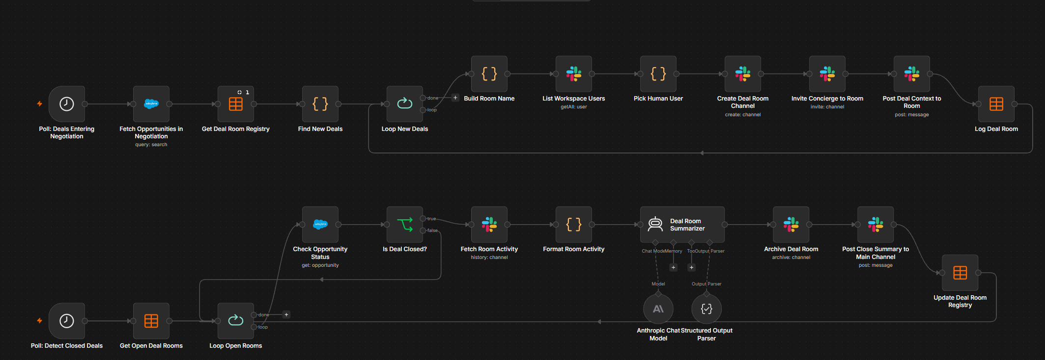 The Slack Deal Room Concierge workflow graph in n8n, both scheduled polls