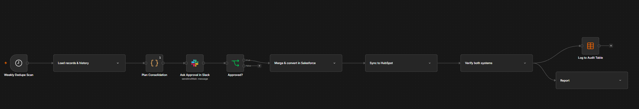 The Duplicate Contact Consolidator workflow graph in n8n