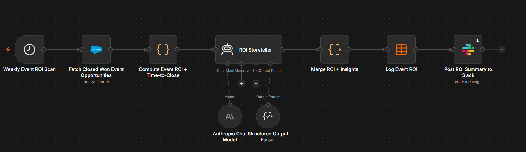 The Event ROI Time Machine workflow graph in n8n