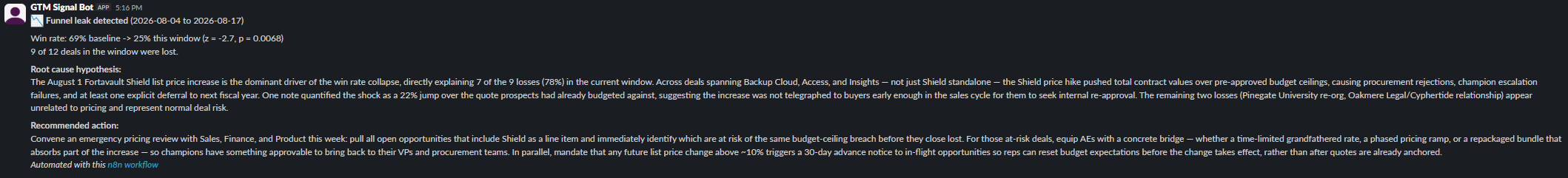 The real Funnel Leak Detective finding posted to Slack