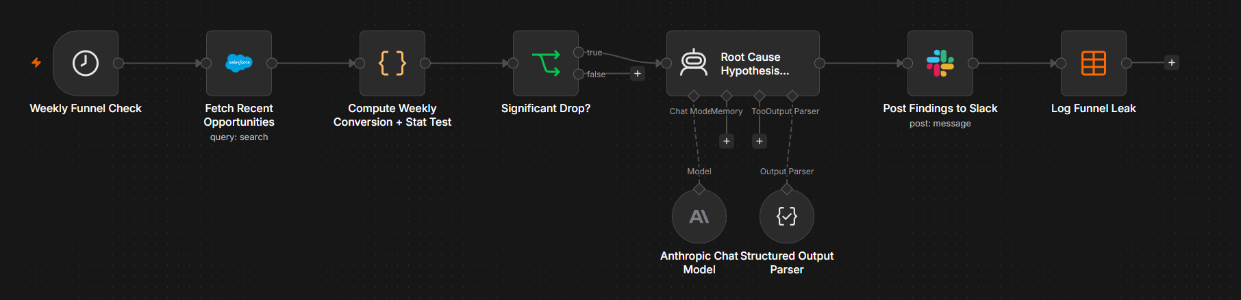 The Funnel Leak Detective workflow graph in n8n