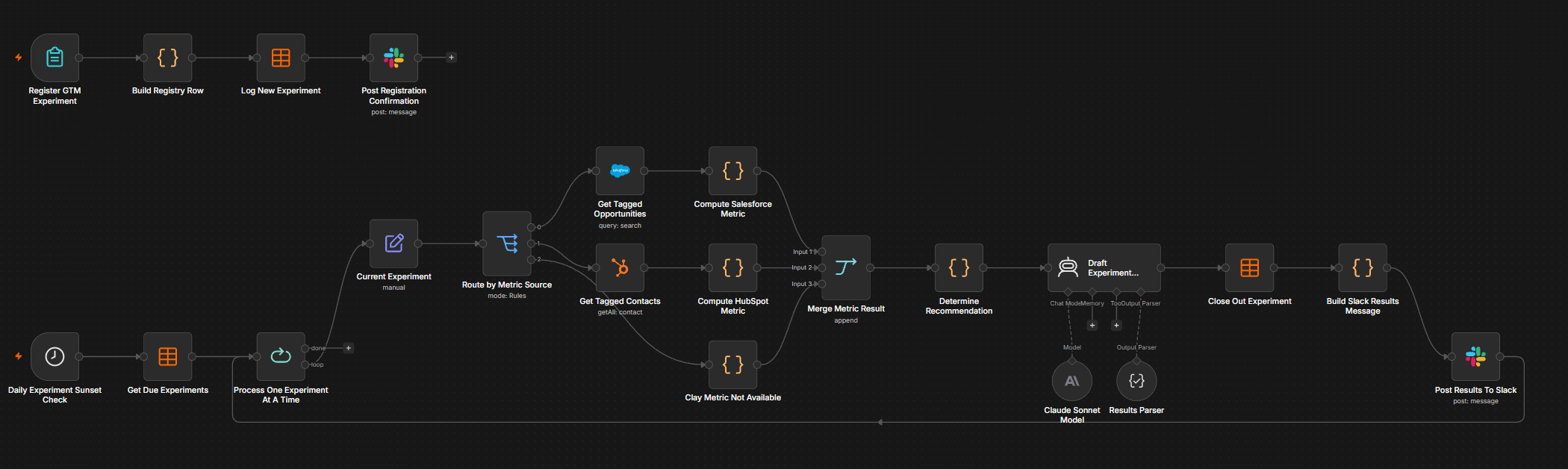 The GTM Experiment Registry workflow graph in n8n