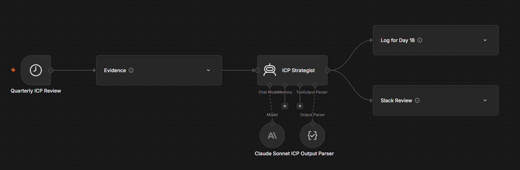 The ICP & TAM Definition Engine workflow graph in n8n