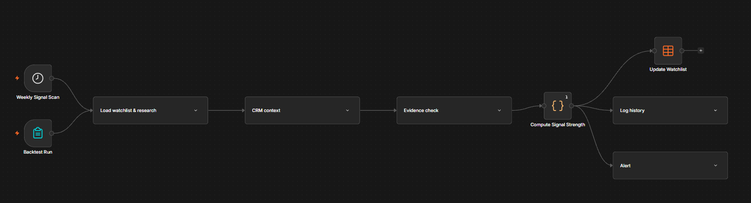 The Intent Signal Monitor workflow graph in n8n