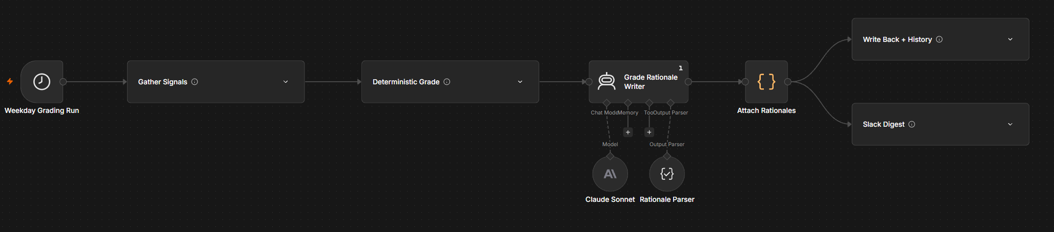 The Lead Grading Engine workflow graph in n8n