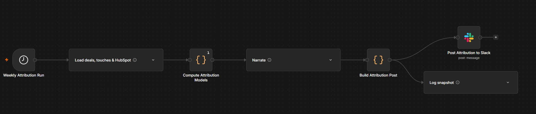 The Multi-Touch Attribution Tracker workflow graph in n8n