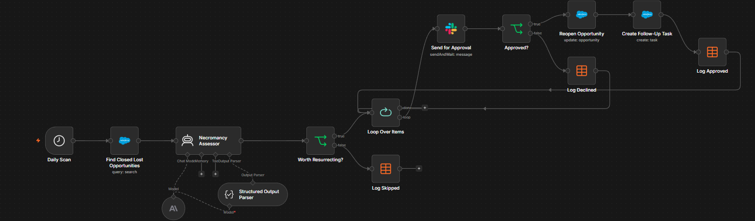 The Dead Deal Necromancer workflow graph in n8n
