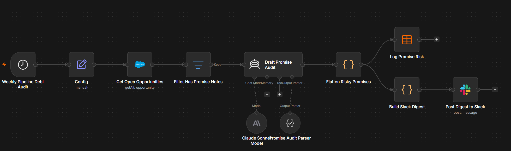 The Pipeline Debt Ledger workflow graph in n8n