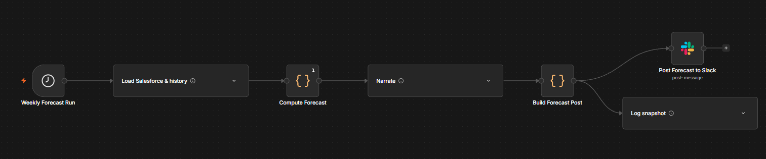 The Pipeline Forecast Engine workflow graph in n8n