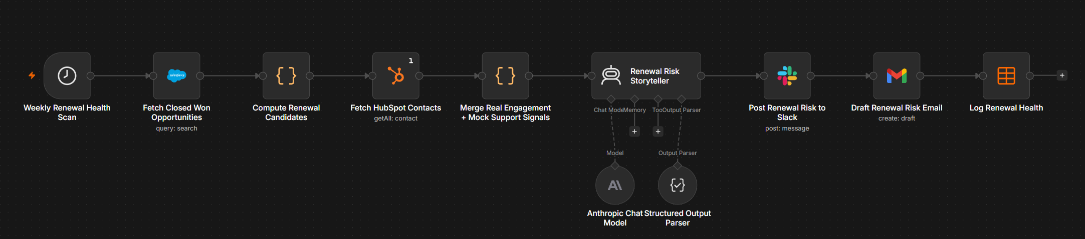 The Renewal Health Storyteller workflow graph in n8n