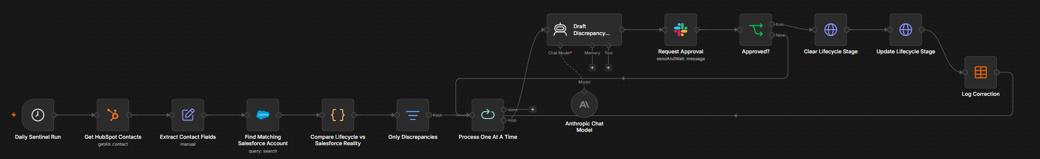 The Fixing MAP-CRM Discrepancies workflow graph in n8n