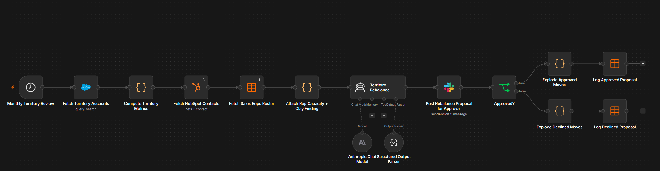 The Territory Rebalancer workflow graph in n8n