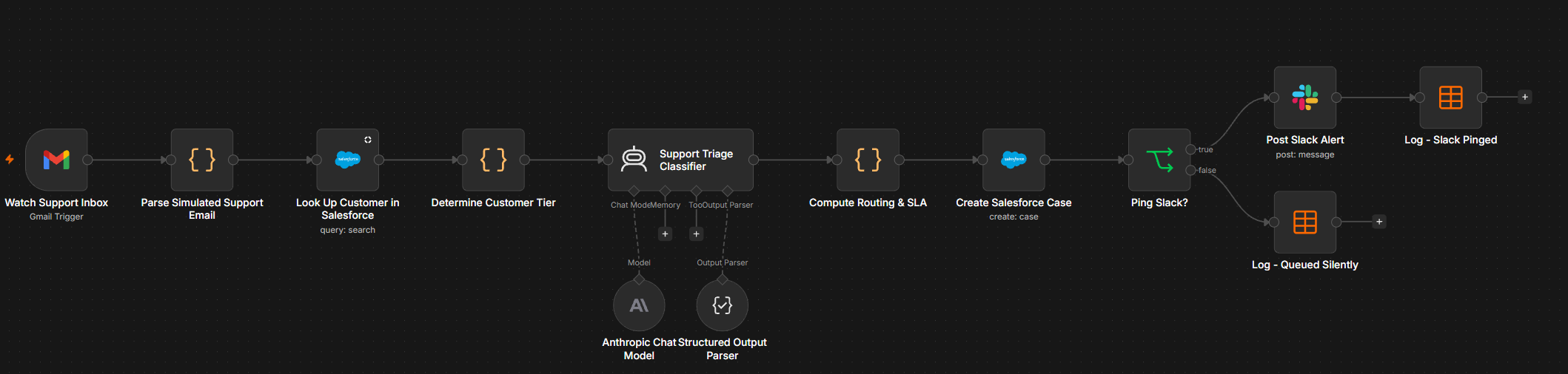 The Support Triage Concierge workflow graph in n8n
