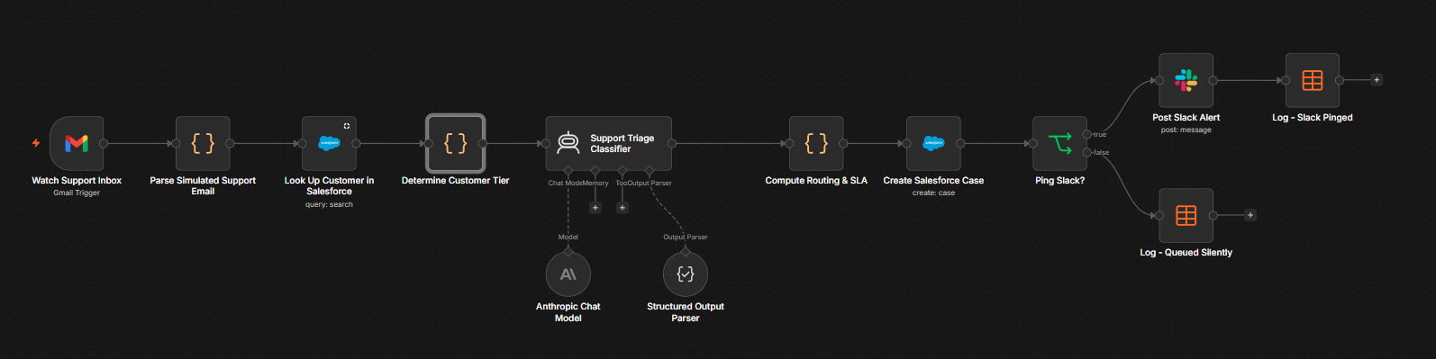 The Support Triage Concierge workflow graph in n8n